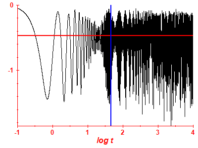 Survival probability log